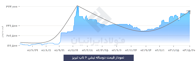 نمودار نبشی 6 ناب تبریز