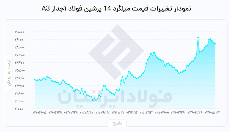 نمودار قیمت میلگرد پرشین فولاد