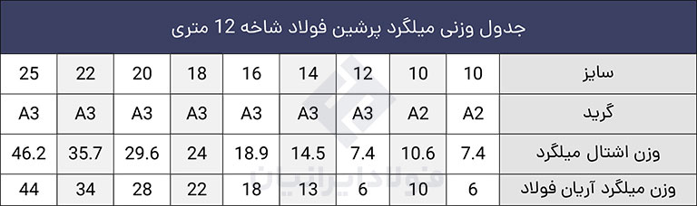 وزن میلگرد پرشین فولاد