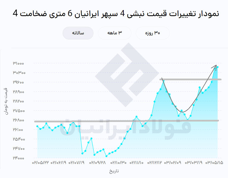 نمودار نبشی 4 سپهر ایرانیان