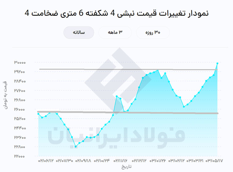 نمودار نبشی 4 شکفته