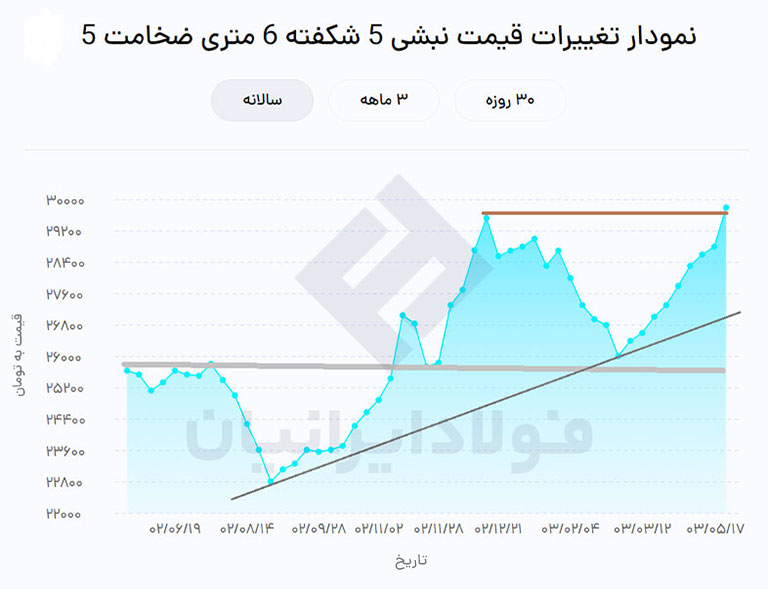 نمودار نبشی 5 شکفته