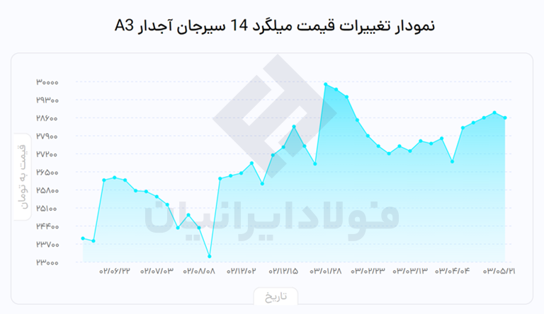 نمودار قیمت میلگرد سیرجان حدید