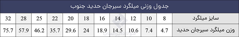 وزن میلگرد سیرجان حدید جنوب