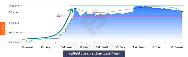 نمودار پروفیل گالوانیزه