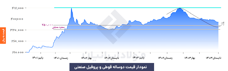 نمودار پروفیل صنعتی