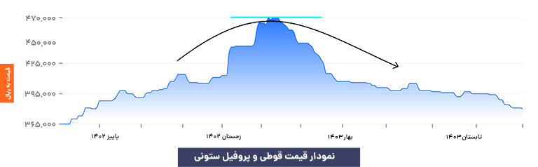 نمودار پروفیل ستونی