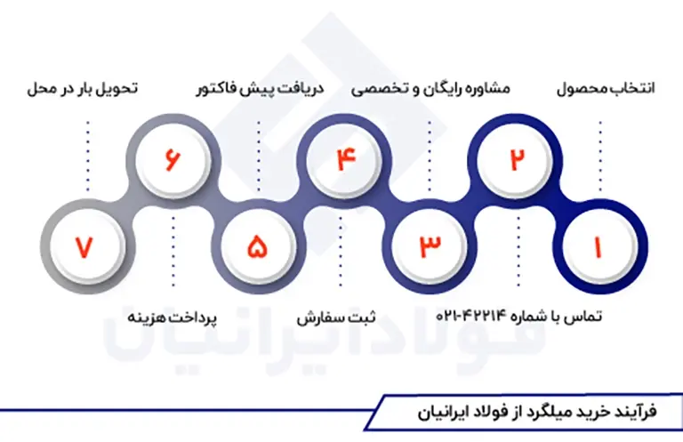 خرید میلگرد