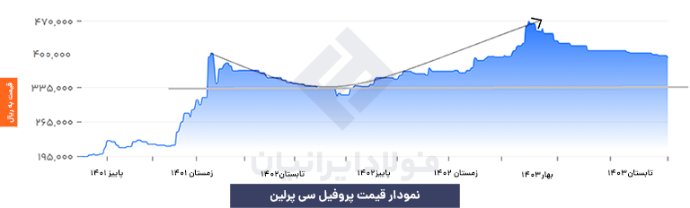 نمودار پروفیل سی پرلین