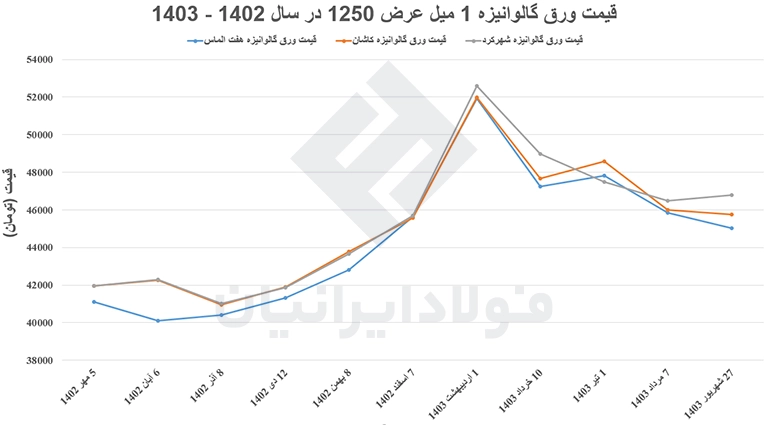 قیمت ورق گالوانیزه