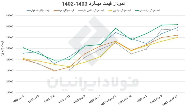 قیمت میلگرد