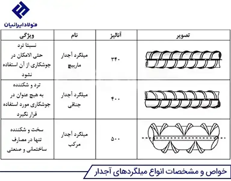 مشخصات فنی میلگردهای آجدار