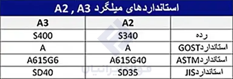 استانداردهای میلگرد