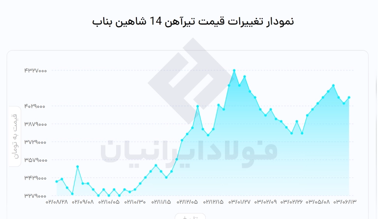 نمودار قیمت تیرآهن شاهین بناب