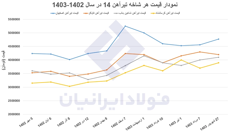 قیمت تیرآهن