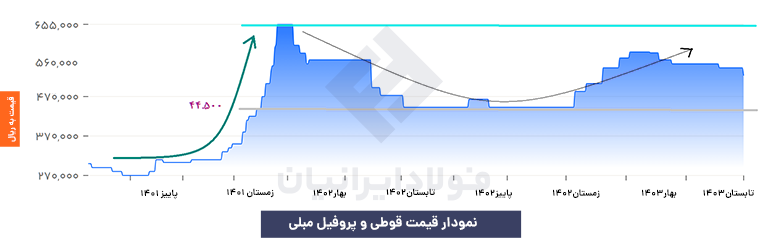 نمودار پروفیل مبلی