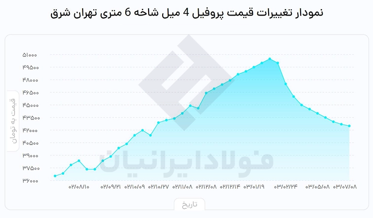 قیمت پروفیل