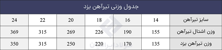 جدول وزنی تیرآهن یزد