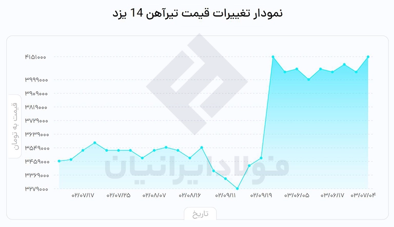 نمودار قیمت تیرآهن یزد