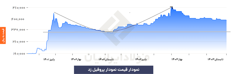 نمودار پروفیل زد