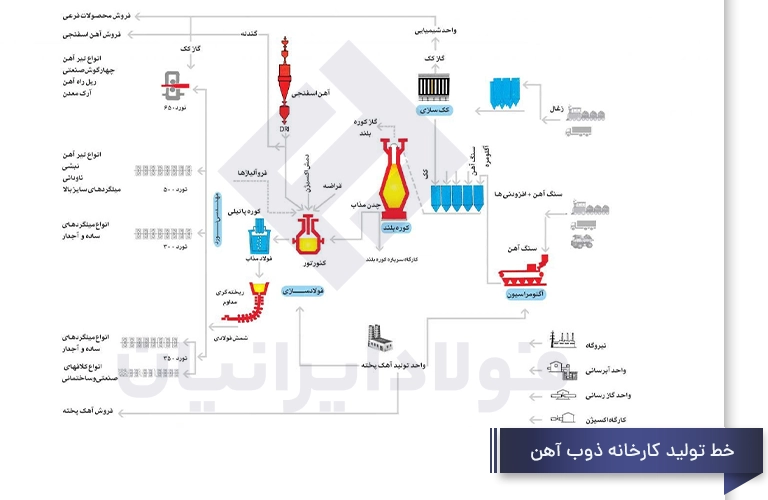 خط تولید کارخانه ذوب آهن