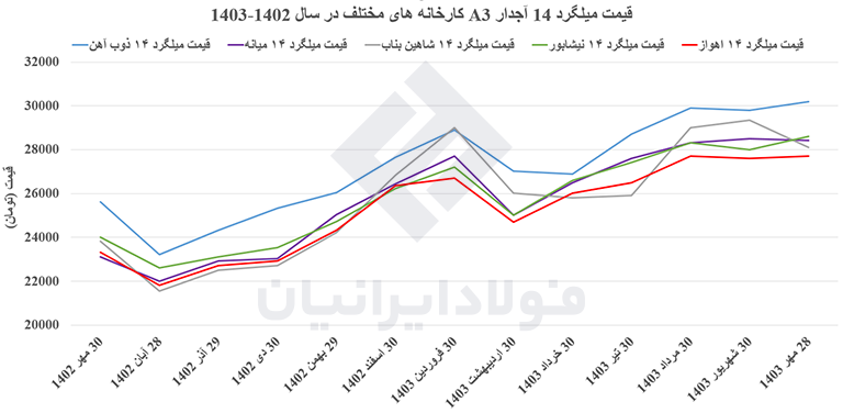 قیمت میلگرد ۱۴