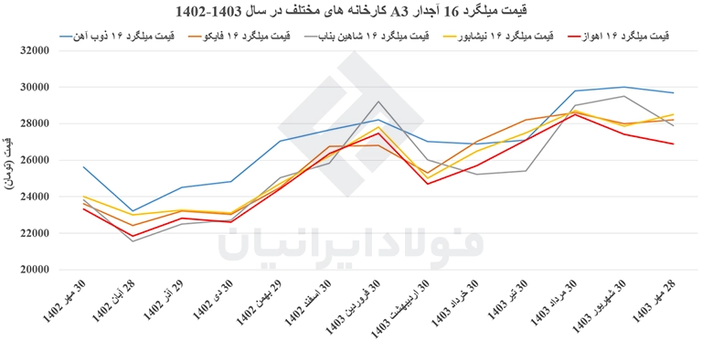 قیمت میلگرد ۱۶