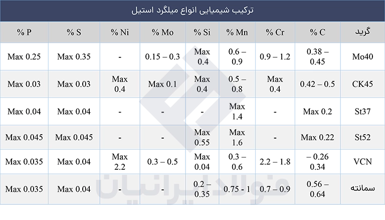 قیمت میلگرد آلیاژی