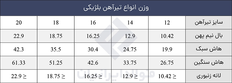 وزن تیرآهن بلژیکی