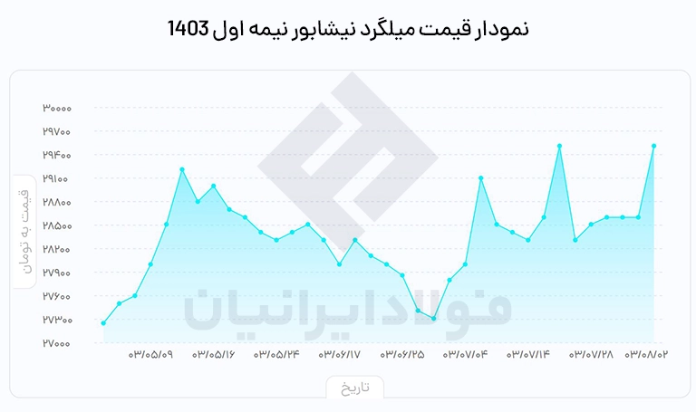 قیمت میلگرد نیشابور