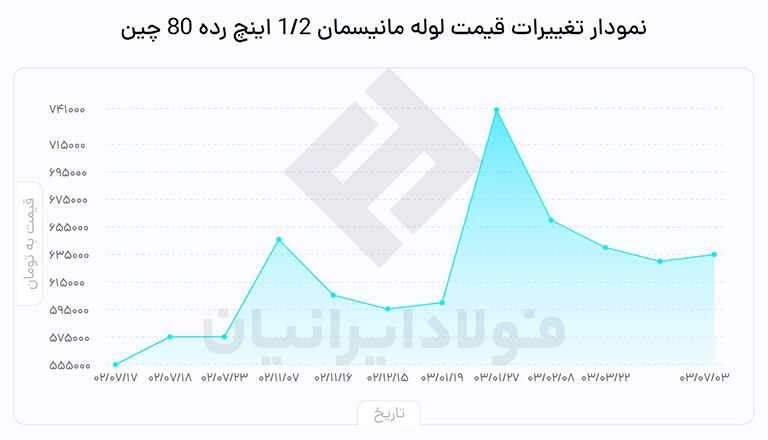 قیمت لوله مانیسمان