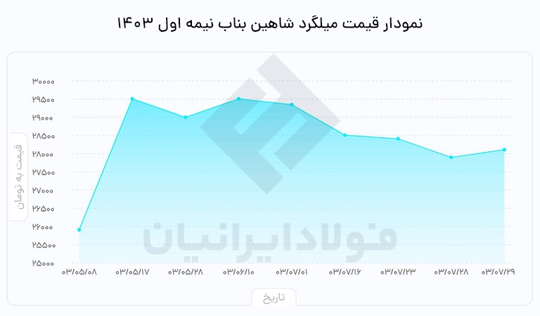 قیمت میلگرد شاهین بناب