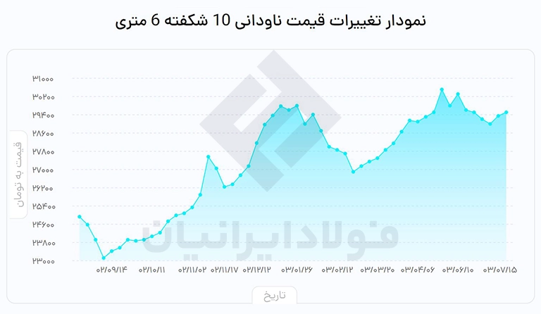 قیمت ناودانی