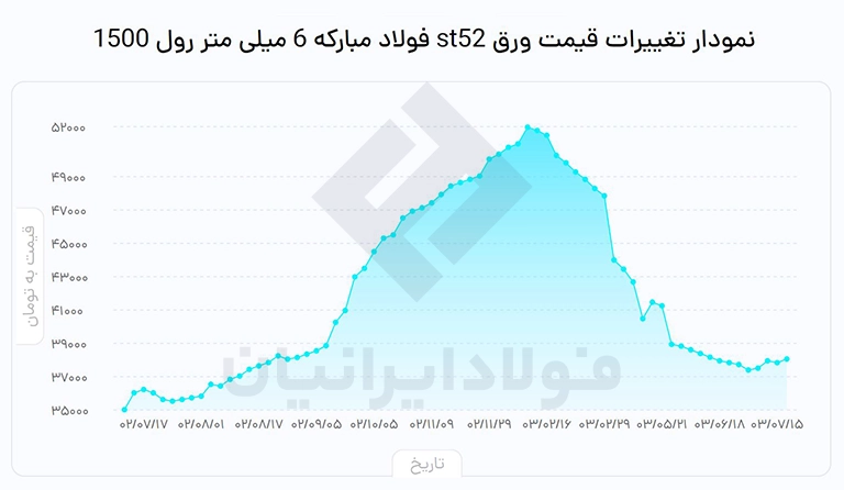 قیمت ورق st52