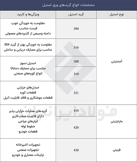 گریدهای ورق استیل