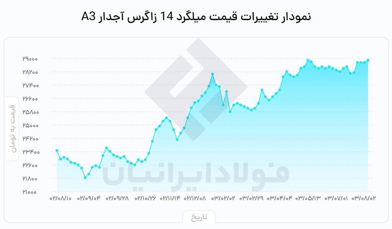 قیمت میلگرد زاگرس