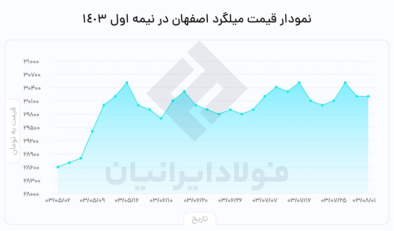 قیمت میلگرد اصفهان