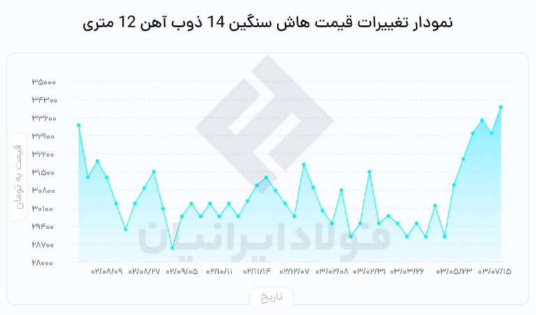 قیمت تیرآهن هاش