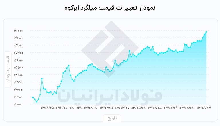 قیمت میلگرد ابرکوه