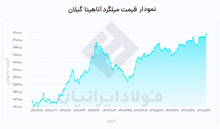 قیمت میلگرد آناهیتا