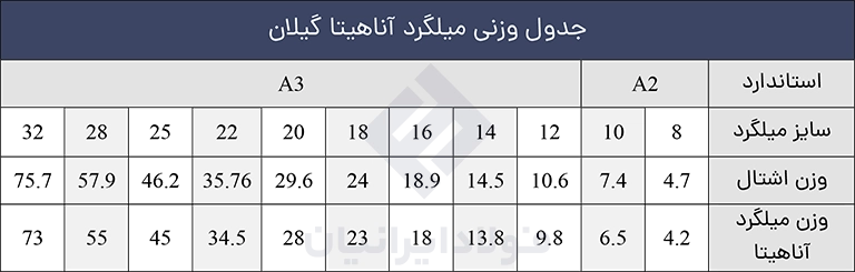 جدول وزنی میلگرد آناهیتا گیلان