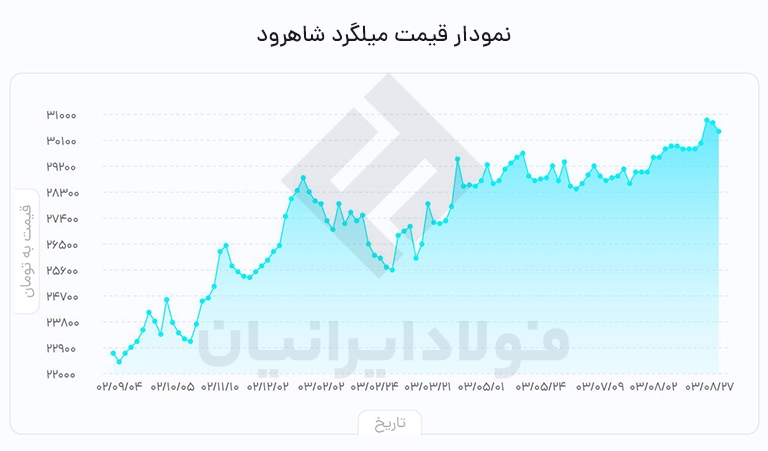 قیمت میلگرد شاهرود