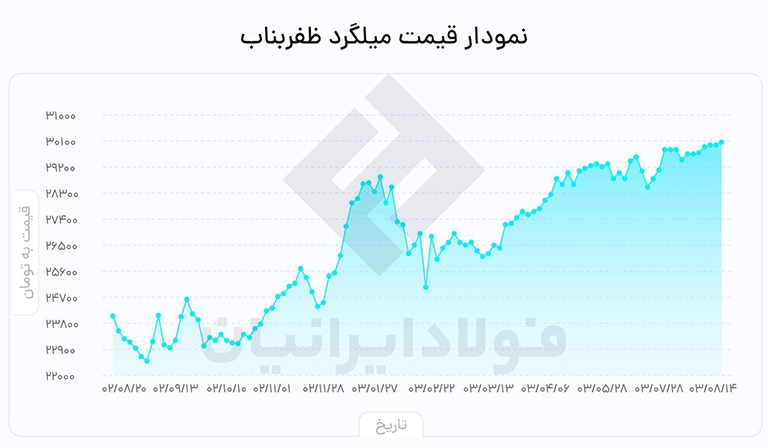 قیمت میلگرد ظفر بناب