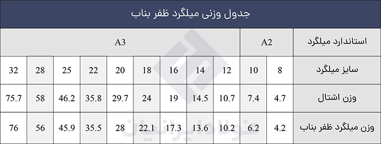 جدول وزنی میلگرد ظفر بناب