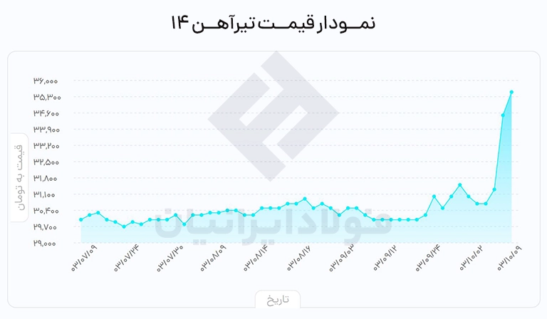 قیمت تیرآهن ۱۴