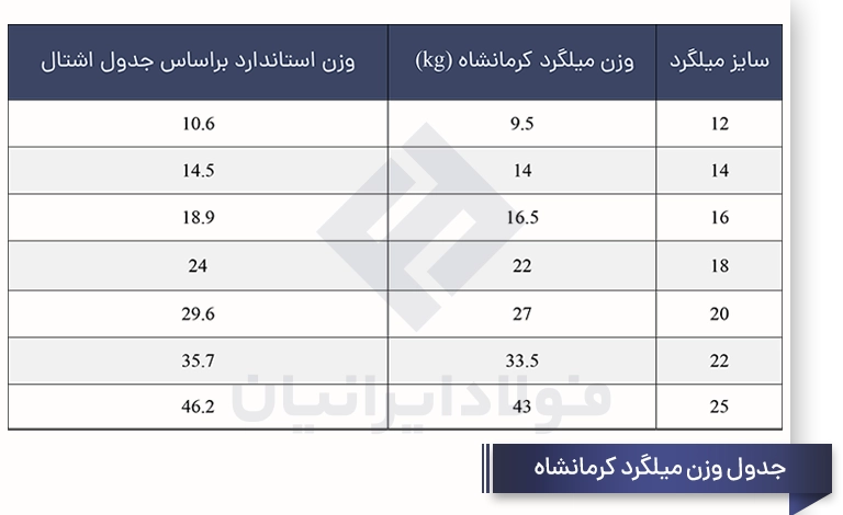 جدول وزن میلگرد کرمانشاه