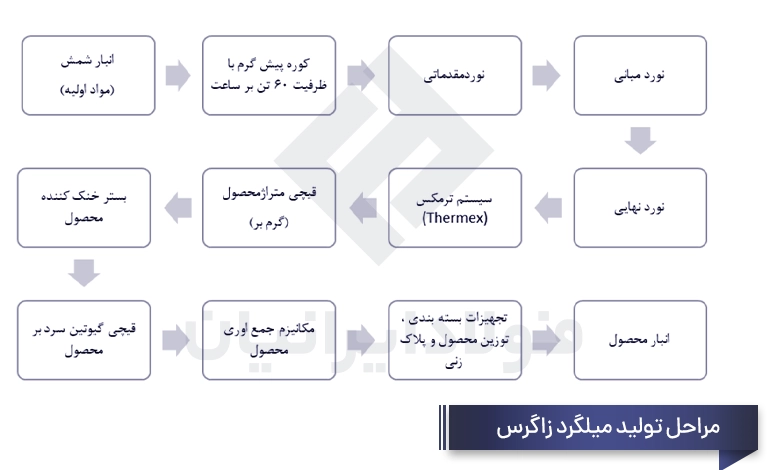 خط تولید کارخانه زاگرس شهرکرد