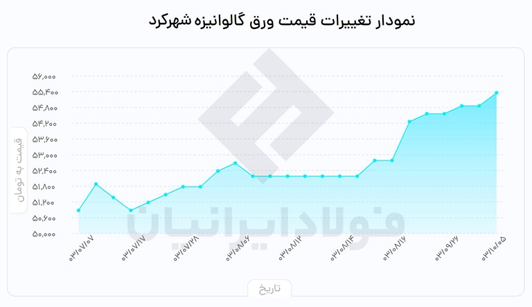 نمودار قیمت ورق گالوانیزه شهرکرد