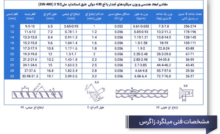 مشخصات فنی میلگردهای زاگرس شهرکرد