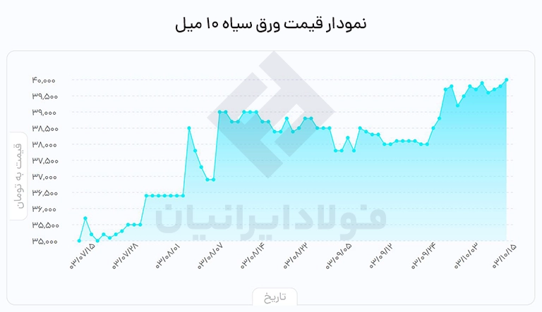 قیمت ورق آهن ۱۰ میل